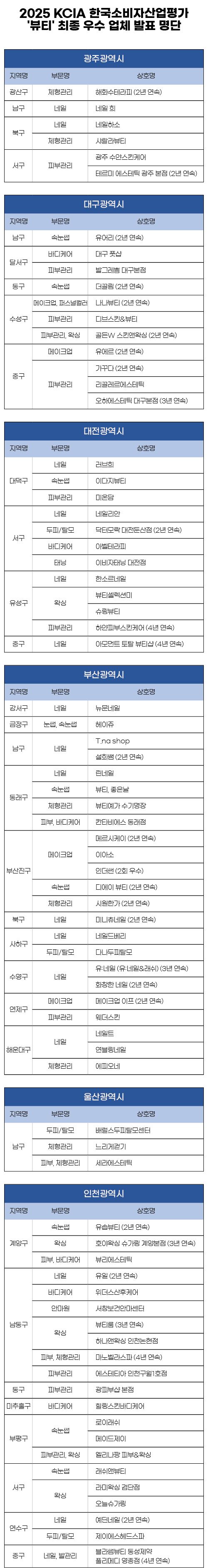 2025 KCIA 한국소비자산업평가 ‘뷰티’ 광역시 지역 결과 발표 1017-Image